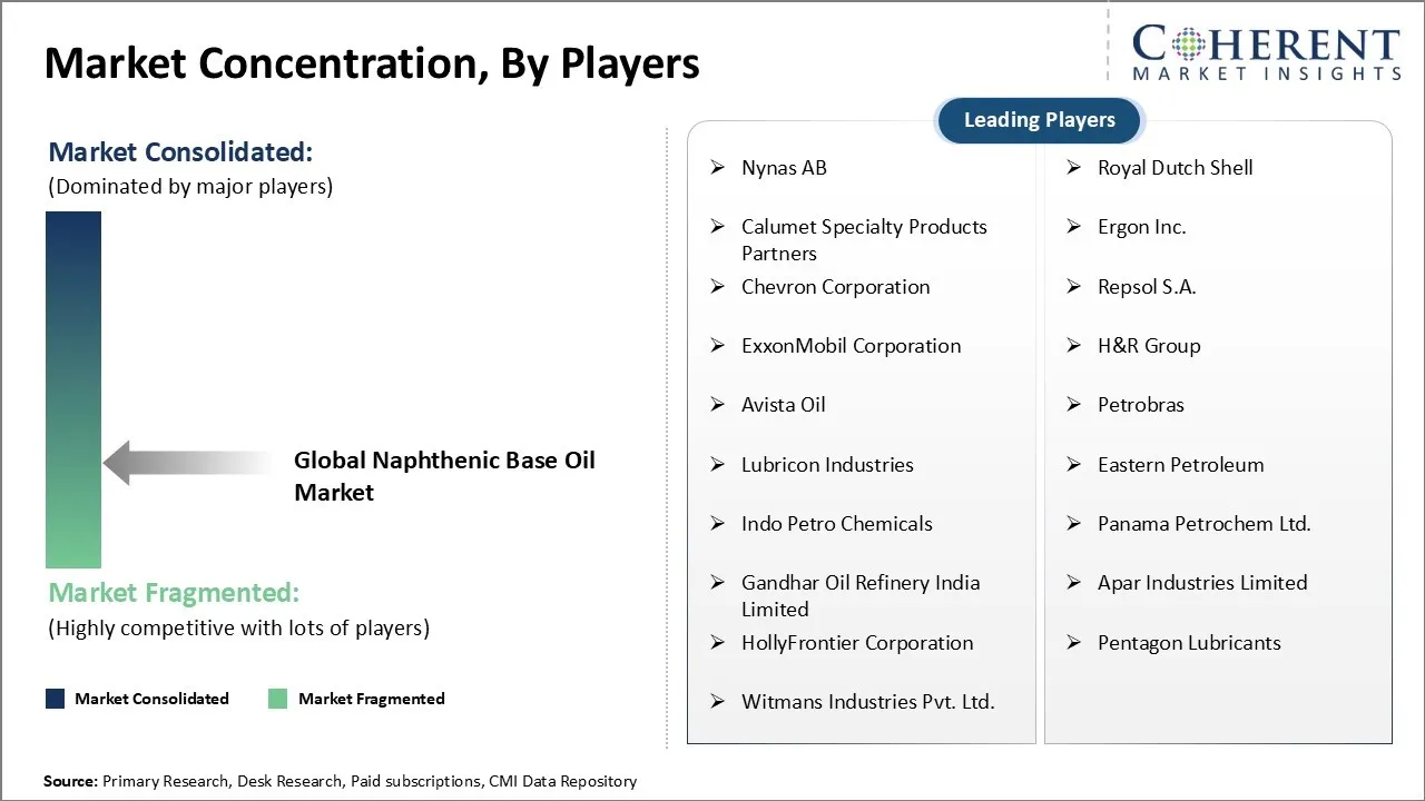 Naphthenic Base Oil Market Concentration By Players